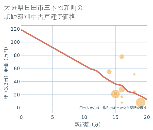 大分県日田市三本松新町の徒歩距離別の中古戸建て坪単価