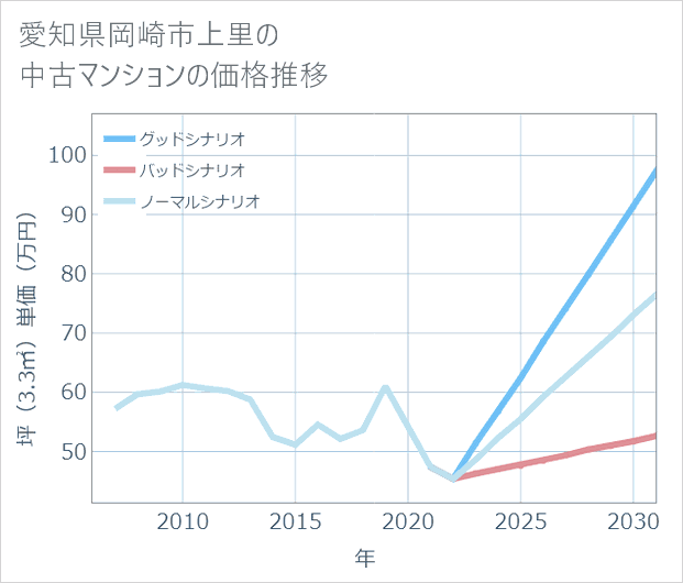 愛知県岡崎市上里の中古マンション価格推移