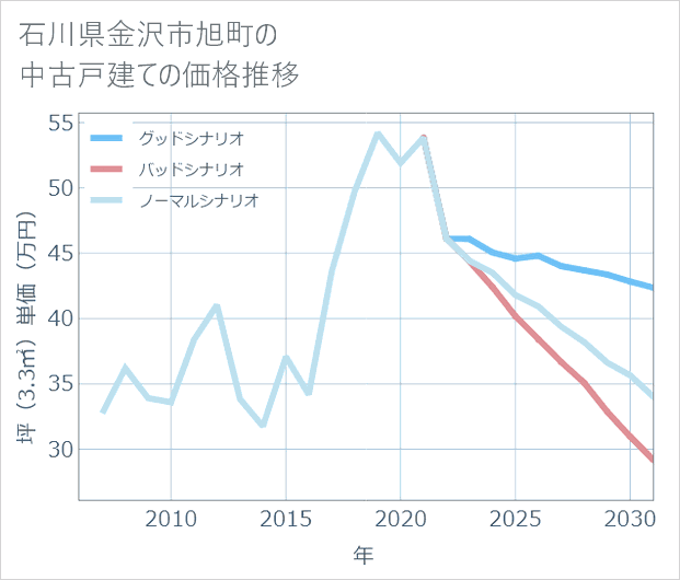石川県金沢市旭町の中古戸建て価格推移