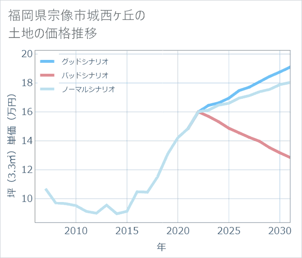 福岡県宗像市城西ケ丘の土地価格推移