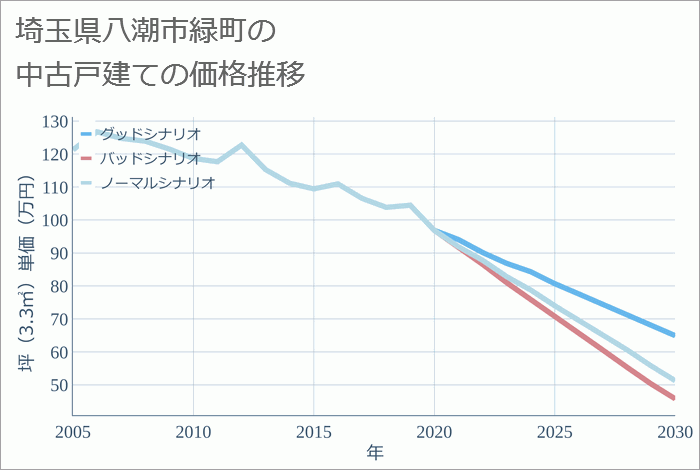 埼玉県八潮市緑町の中古戸建て価格推移