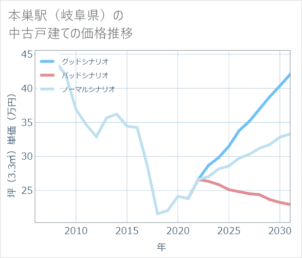 本巣駅(岐阜県)の中古戸建て価格推移