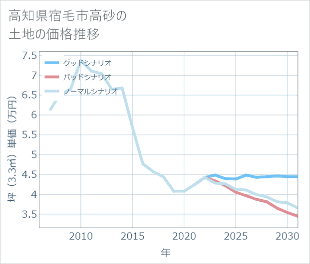 高知県宿毛市高砂の土地価格推移