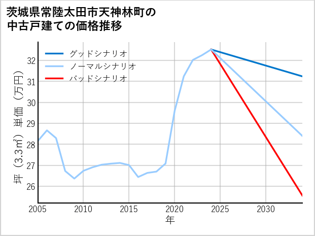 茨城県常陸太田市天神林町の中古戸建て価格推移