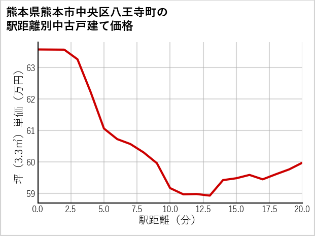 熊本県熊本市中央区八王寺町の徒歩距離別の中古戸建て坪単価