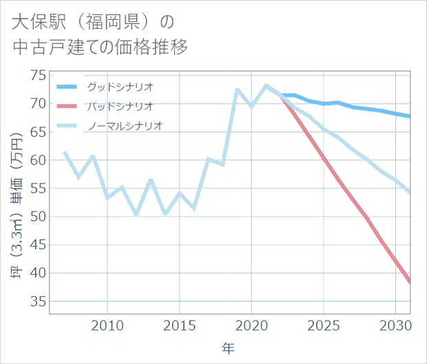 大保駅(福岡県)の中古戸建て価格推移