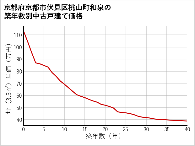 京都府京都市伏見区桃山町和泉の築年数別の中古戸建て坪単価