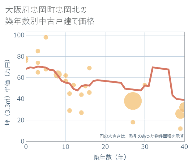 大阪府忠岡町忠岡北の築年数別の中古戸建て坪単価