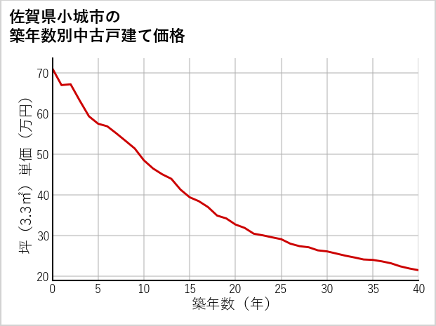 佐賀県小城市の築年数別の中古戸建て坪単価