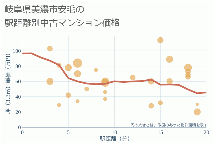 岐阜県美濃市安毛の徒歩距離別の中古マンション坪単価