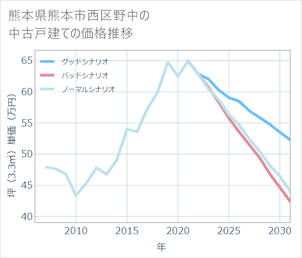 熊本県熊本市西区野中の中古戸建て価格推移
