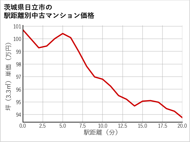 茨城県日立市の徒歩距離別の中古マンション坪単価