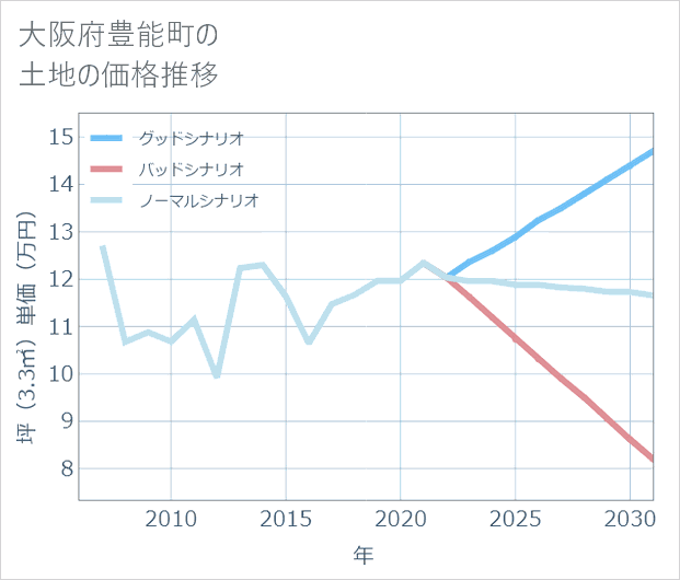 大阪府豊能町の土地価格推移