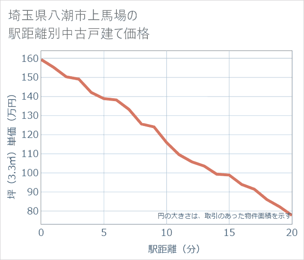 埼玉県八潮市上馬場の徒歩距離別の中古戸建て坪単価