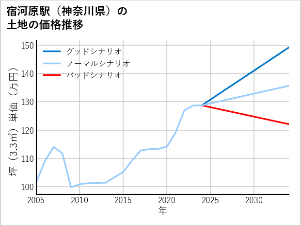 宿河原駅（神奈川県）の土地価格推移