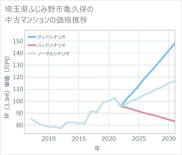 埼玉県ふじみ野市亀久保の中古マンション価格推移