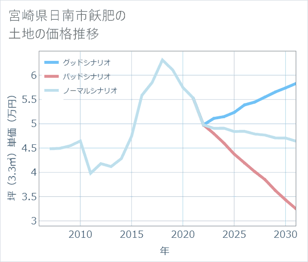 宮崎県日南市飫肥の土地価格推移