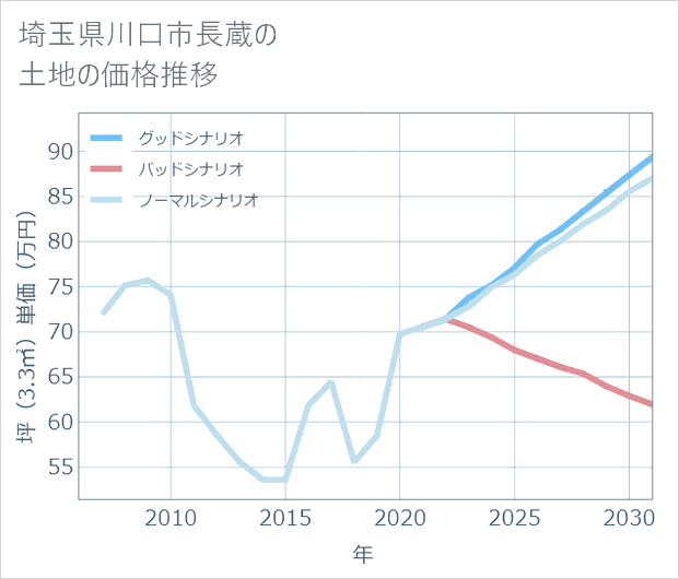 埼玉県川口市長蔵の土地価格推移