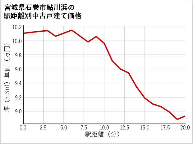 宮城県石巻市鮎川浜の徒歩距離別の中古戸建て坪単価