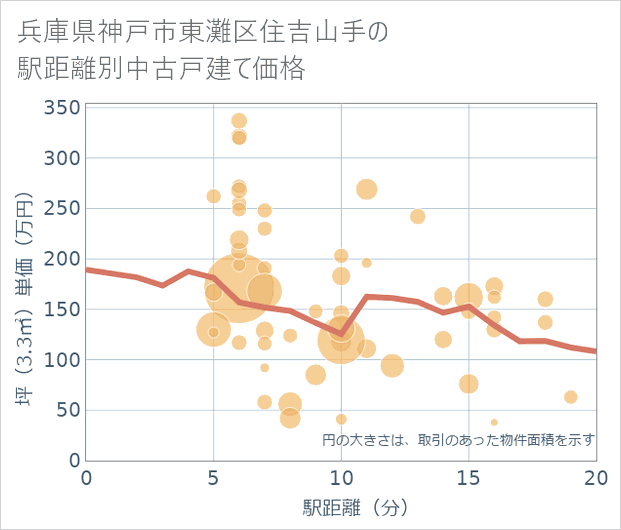 兵庫県神戸市東灘区住吉山手の徒歩距離別の中古戸建て坪単価