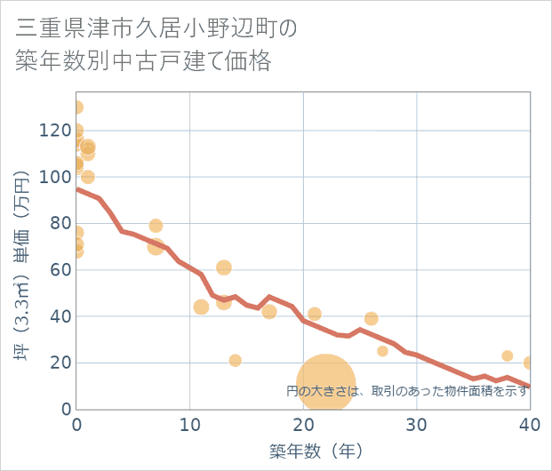 三重県津市久居小野辺町の築年数別の中古戸建て坪単価