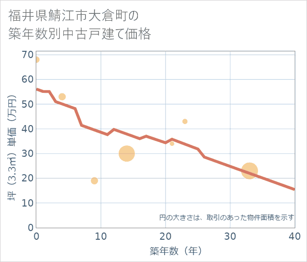 福井県鯖江市大倉町の築年数別の中古戸建て坪単価
