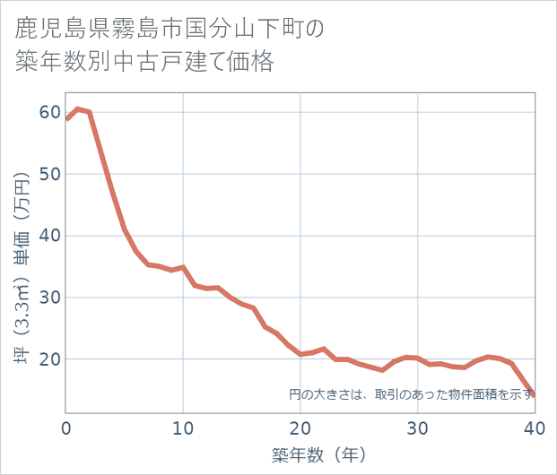 鹿児島県霧島市国分山下町の築年数別の中古戸建て坪単価