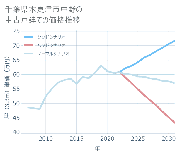 千葉県木更津市中野の中古戸建て価格推移