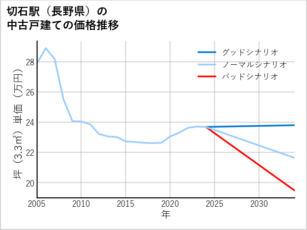 切石駅（長野県）の中古戸建て価格推移