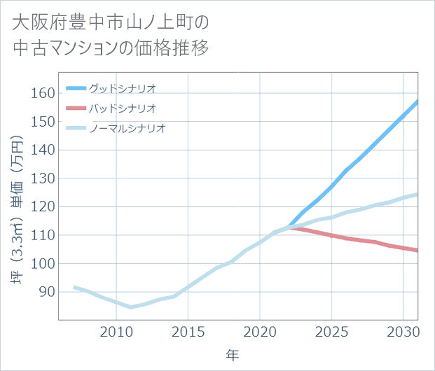 大阪府豊中市山ノ上町の中古マンション価格推移