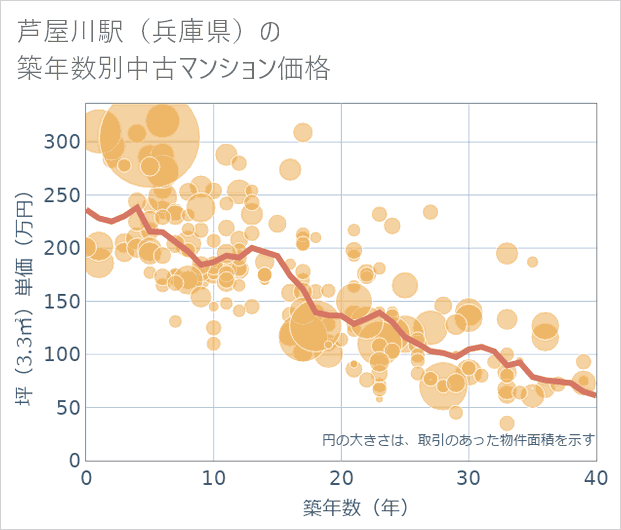芦屋川駅(兵庫県)の築年数別の中古マンション坪単価