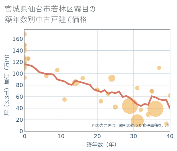 宮城県仙台市若林区霞目の築年数別の中古戸建て坪単価