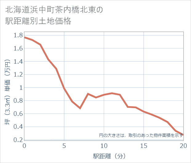 北海道浜中町茶内橋北東の徒歩距離別の土地坪単価