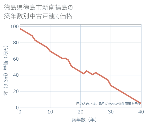 徳島県徳島市新南福島の築年数別の中古戸建て坪単価
