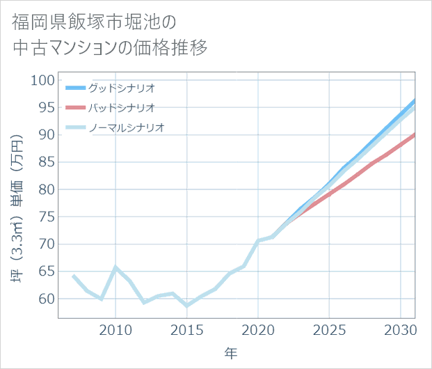 福岡県飯塚市堀池の中古マンション価格推移