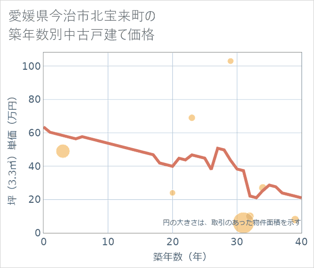 愛媛県今治市北宝来町の築年数別の中古戸建て坪単価