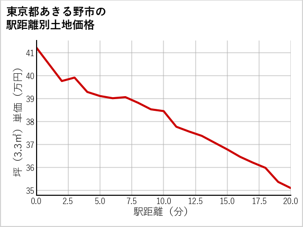東京都あきる野市乙津の徒歩距離別の土地坪単価