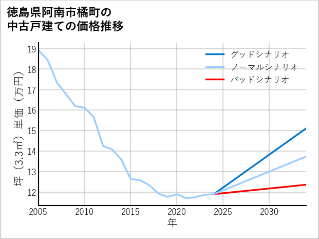 徳島県阿南市橘町の中古戸建て価格推移
