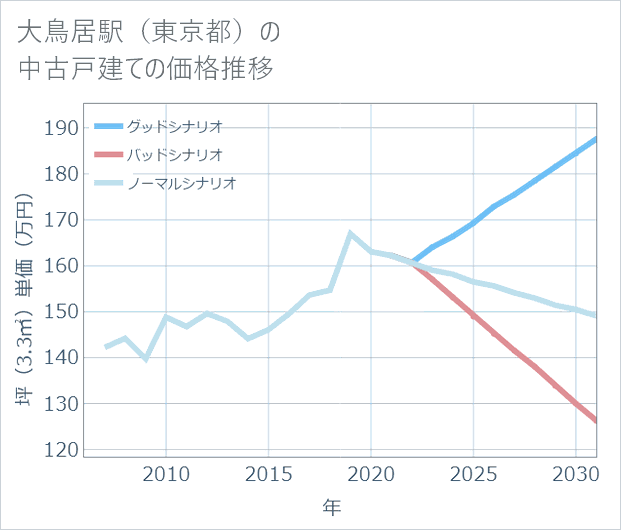 大鳥居駅（東京都）の中古戸建て価格推移