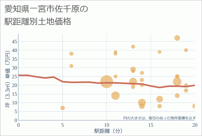 愛知県一宮市佐千原の徒歩距離別の土地坪単価