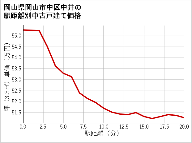 岡山県岡山市中区中井の徒歩距離別の中古戸建て坪単価
