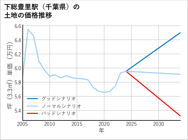 下総豊里駅（千葉県）の土地価格推移