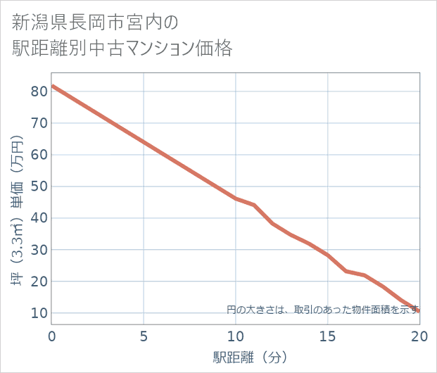 新潟県長岡市宮内の徒歩距離別の中古マンション坪単価