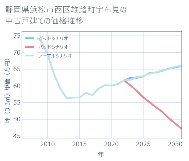 静岡県浜松市西区雄踏町宇布見の中古戸建て価格推移