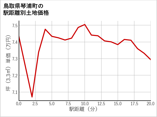鳥取県琴浦町の徒歩距離別の土地坪単価