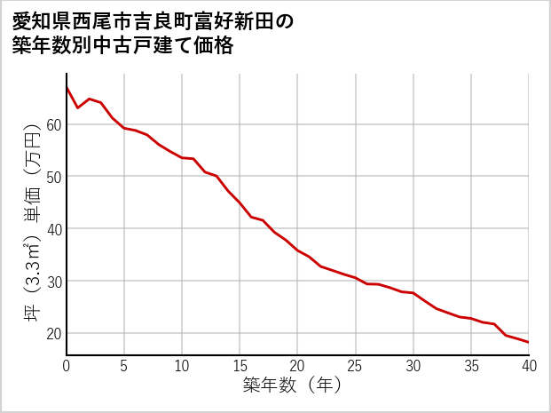 愛知県西尾市吉良町富好新田の築年数別の中古戸建て坪単価