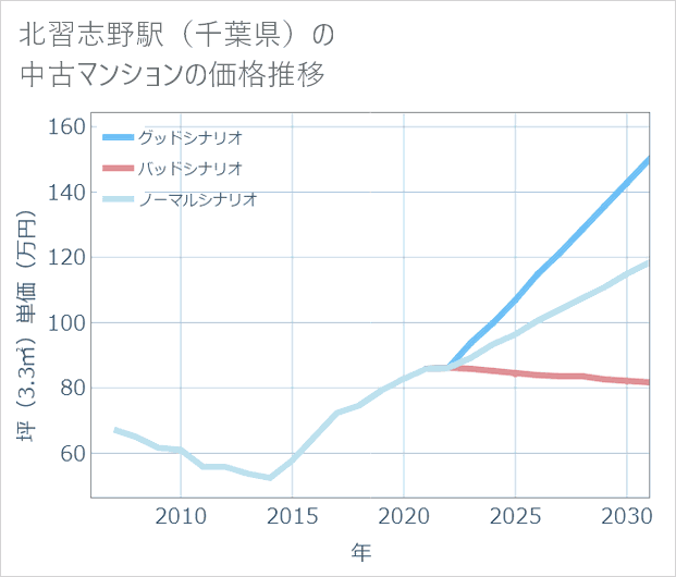 北習志野駅（千葉県）の中古マンション価格推移