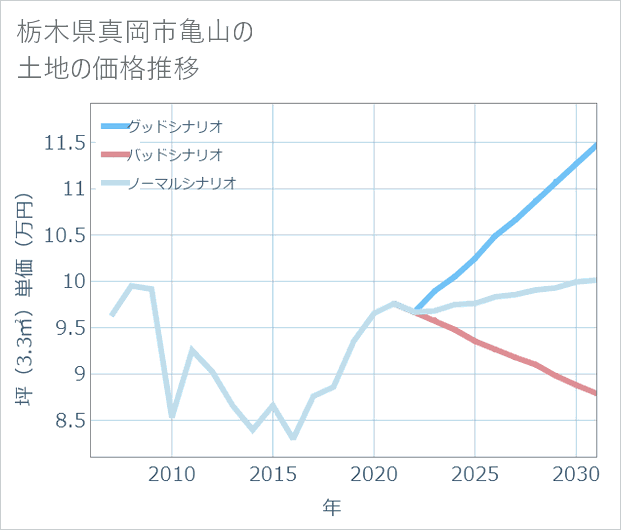 栃木県真岡市亀山の土地価格推移