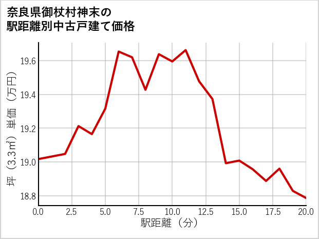 奈良県御杖村神末の徒歩距離別の中古戸建て坪単価
