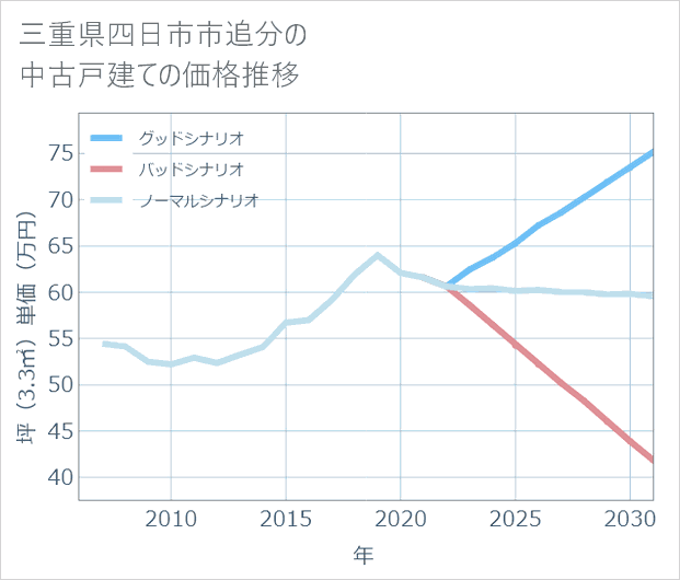 三重県四日市市追分の中古戸建て価格推移